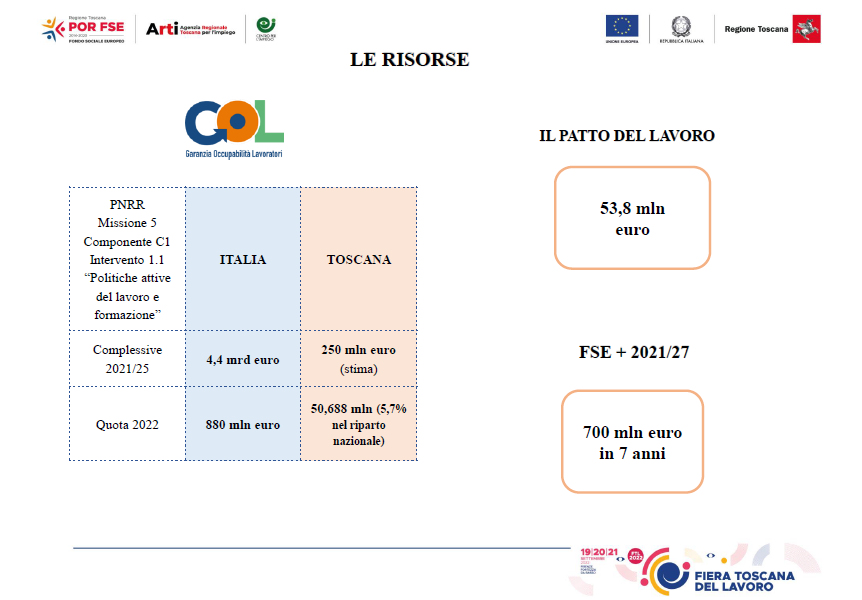 Immagine Politiche attive del lavoro, la Toscana centra i target del Pnrr